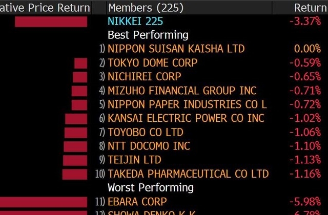 Cổ phiếu của các công ty thuộc Nikkei 225 trong đầu phiên 13/11 (Ảnh: Bloomberg)