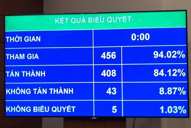 84,12% tổng số đại biểu tán thành Luật sửa đổi, bổ sung một số điều của Luật Giáo dục đại học