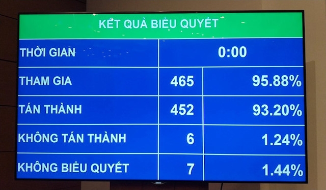 Quốc hội thông qua Luật Phòng, chống tham nhũng (sửa đổi) với 452/465 đại biểu tham gia biểu quyết tán thành (chiếm 93,2%)
