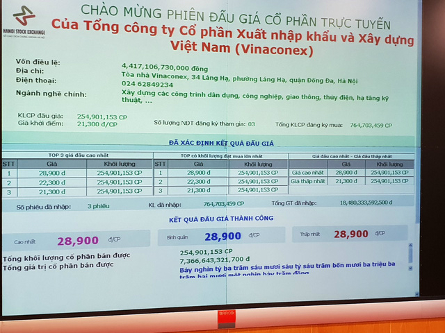 Công ty TNHH An Quý Hưng là tổ chức đã mua được lô cổ phần từ SCIC khi đưa ra mức giá vượt kỳ vọng 28.900 đồng/cp