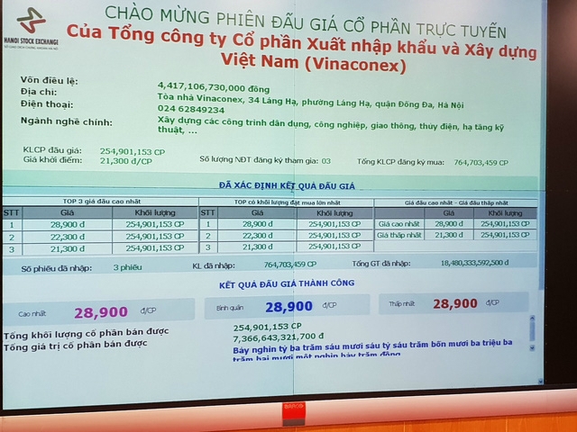 Công ty TNHH An Quý Hưng là tổ chức đã mua được lô cổ phần từ SCIC khi đưa ra mức giá vượt kỳ vọng 28.900 đồng/cp