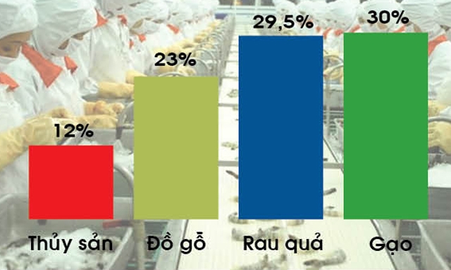 Chi phí logistics trong giá thành một số ngành hàng nông nghiệp