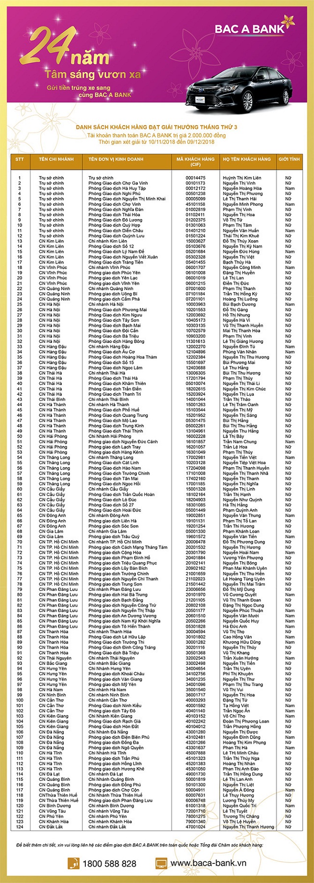 Danh sách khách hàng đạt giải thưởng tháng thư 3 của BAC A BANK