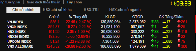 Các chỉ số thị trường chìm trong sắc đỏ