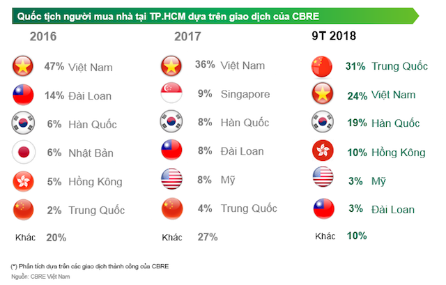 9 tháng đầu năm có 31% người Trung Quốc mua nhà tại TP.HCM thông qua giao dịch tại CBRE