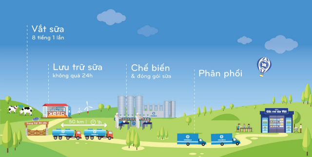 Quy trình chế biến sữa khép kín của Vinamilk