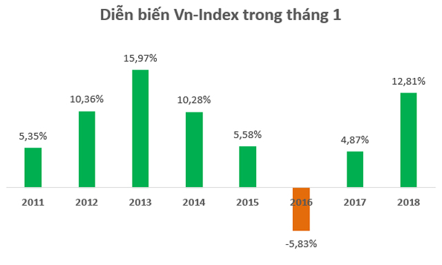 Diễn biến Vn-Index trong tháng 1 của các năm