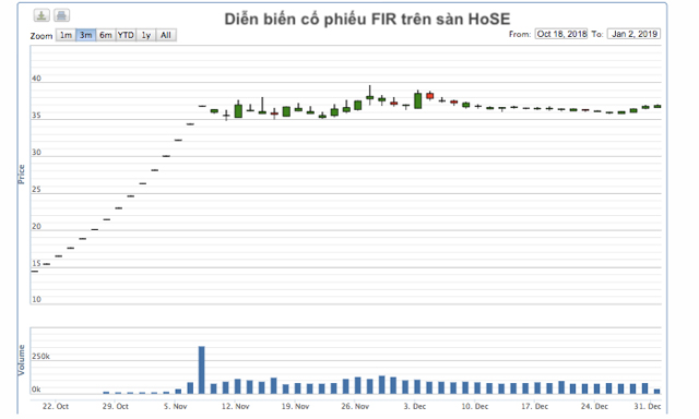 Tăng trần 13 phiên liên tiếp không một lời lý giải FIR trở thành hiện tượng gây chú ý giới đầu tư