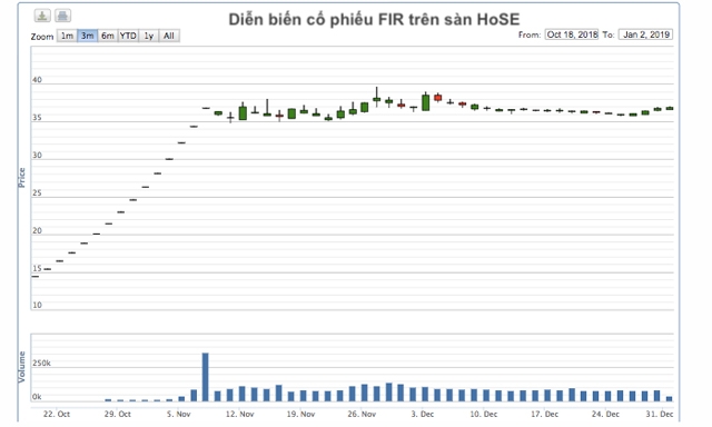 Tăng trần 13 phiên liên tiếp không một lời lý giải FIR trở thành hiện tượng gây chú ý giới đầu tư
