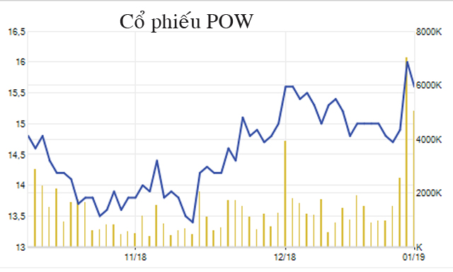 Cổ phiếu POW đang chứng minh được kỳ vọng của cổ đông không đặt nhầm chỗ