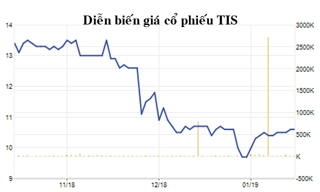Diễn biến giá cổ phiếu TIS