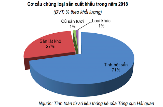 Cơ cấu chủng loại sắn xuất khẩu trong năm 2018