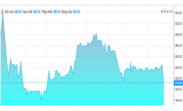 Diễn biến giá cổ phiếu YEG từ khi niêm yết