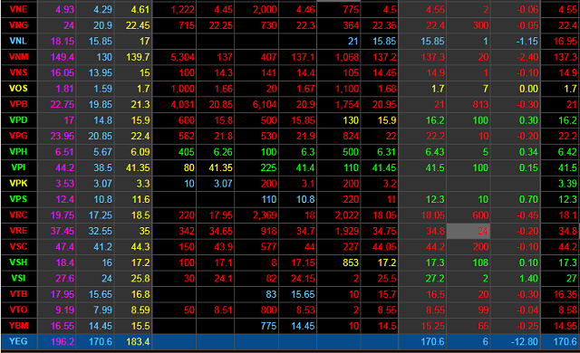 YEG tiếp tục giảm sàn trong phiên sáng ngày 8/3