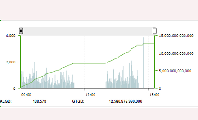 Thống kê giao dịch hợp đồng tương lai phiên giao dịch 11/3