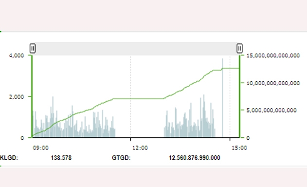 Thống kê giao dịch hợp đồng tương lai phiên giao dịch 11/3