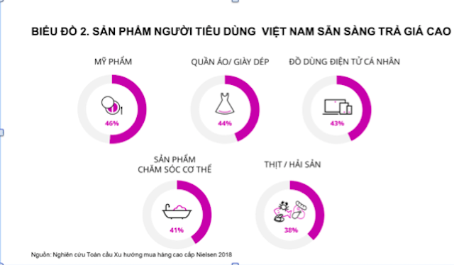 Top các sản phẩm cao cấp mà người tiêu dùng Việt Nam sẵn sàng chi tiền
