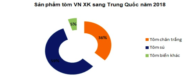 Tôm sú được ưa chuộng nhất tại thị trường Trung Quốc (Nguồn: Vasep)