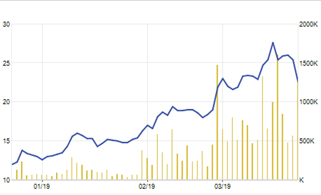 Cổ phiếu VGI tăng mạnh trong 3 tháng đầu năm 2019