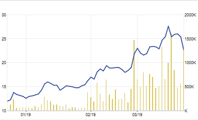 Cổ phiếu VGI tăng mạnh trong 3 tháng đầu năm 2019