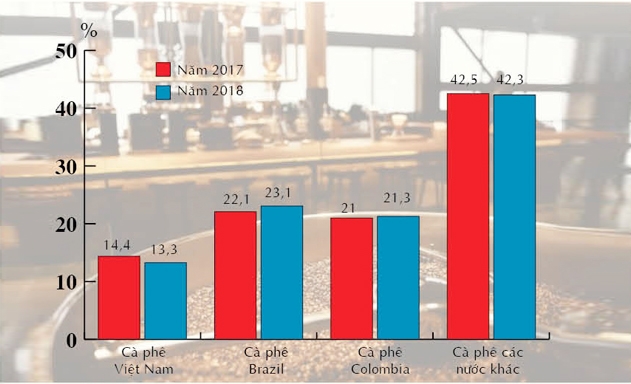Thị trường Mỹ đang có xu hướng giảm nhập khẩu cà phê Việt Nam