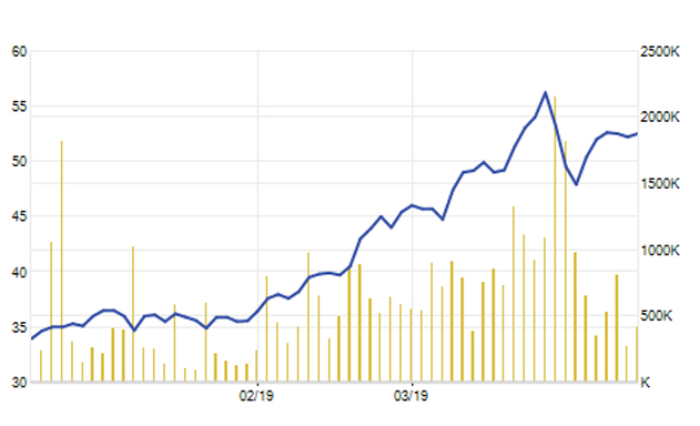 Cổ phiếu PHR tăng mạnh trong 3 tháng gần đây