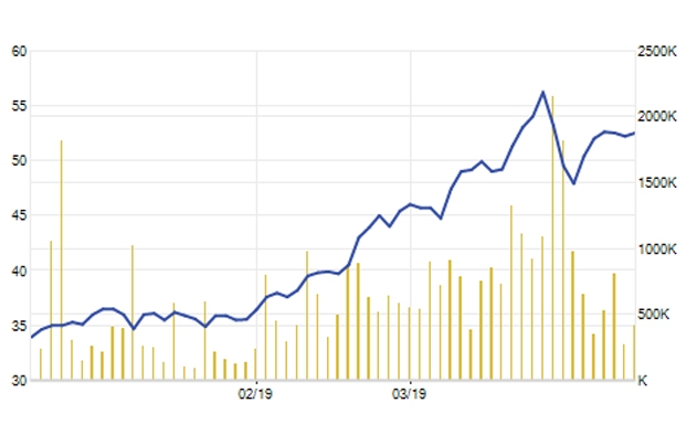 Cổ phiếu PHR tăng mạnh trong 3 tháng gần đây
