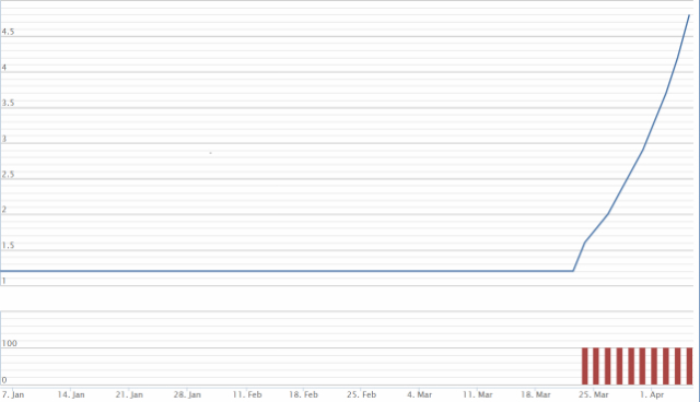 Cổ phiếu VNX tăng thẳng đứng