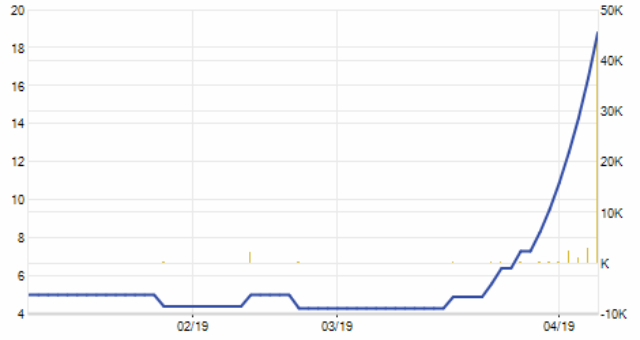 Cổ phiếu VIM tăng thẳng đứng
