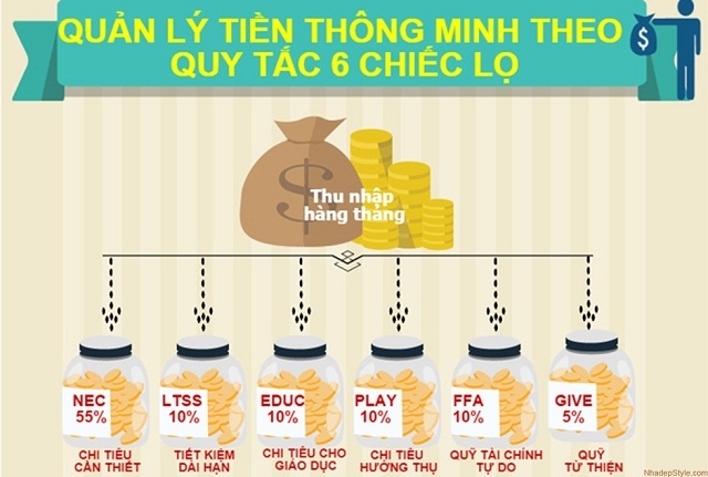 Áp dụng phương pháp 6 chiếc hũ để cải thiện khả năng sử dụng tiền bạc, hỗ trợ tạo ra những khoản tiết kiệm, khoản lợi nhuận thông minh