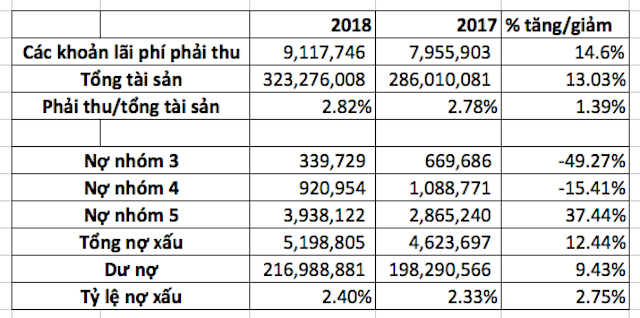 Bảng tóm tắt nợ xấu và lãi phí phải thu của SHB trong năm 2018. Đơn vị tính: triệu đồng (Nguồn: BCTC hợp nhất năm 2018 của SHB)