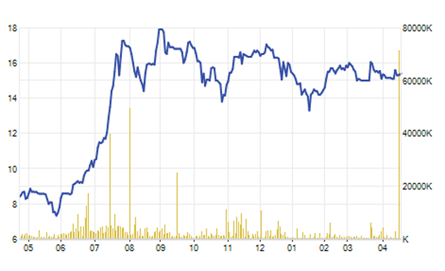 Diễn biến cổ phiếu HNG trong vòng 1 năm qua