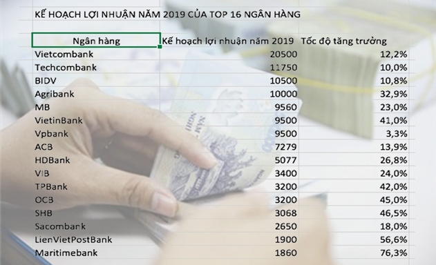 Kế hoạch lợi nhuận năm 2019 của top 16 ngân hàng