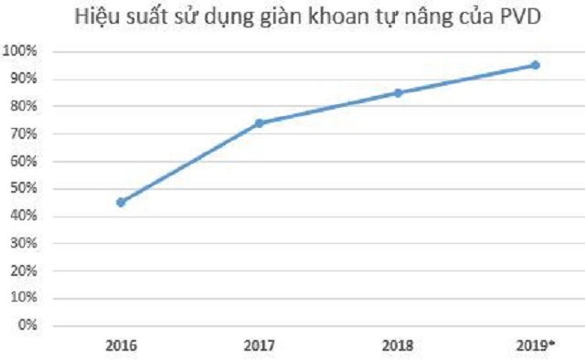 Dự kiến cả 4 giàn khoan tự nâng sẽ khoan ở nước ngoài trong năm 2019