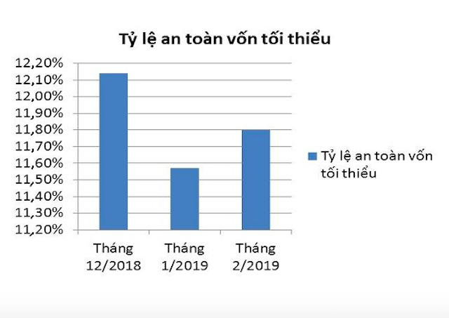 Tỷ lệ an toàn vốn tối thiểu của hệ thống ngân hàng đang dần được cải thiện