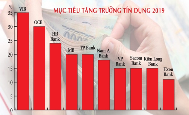 Nhiều nhà băng đang xin NHNN nới chỉ tiêu tín dụng