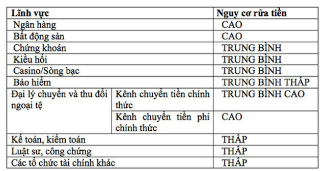 Đánh giá mức độ nguy cơ rửa tiền theo các lĩnh vực tại Việt Nam - Nguồn: Ngân hàng Nhà nước.