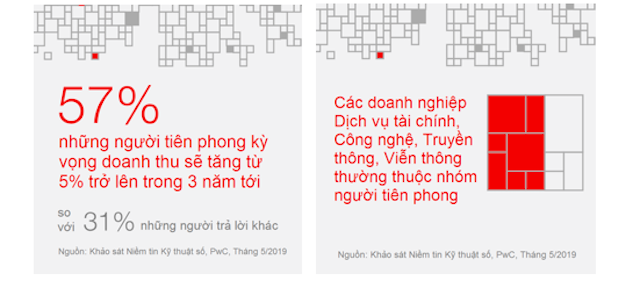 Bảng khảo sát niềm tin kỹ thuật số do PwC thực hiện