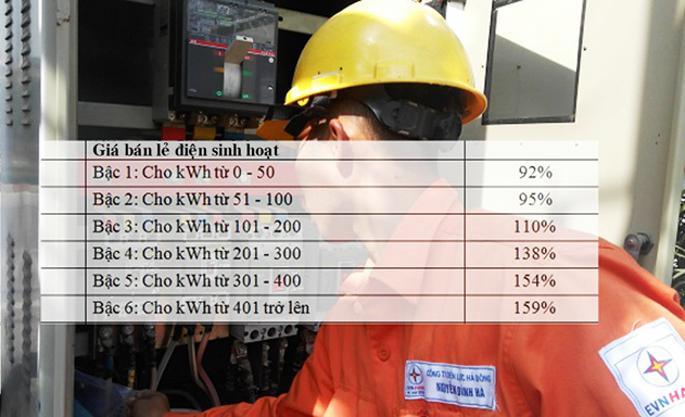 Biểu giá điện hiện hành đang được chia thành 6 bậc với tỷ lệ tính so với mức giá bán lẻ điện bình quân