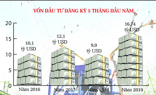 Thu hút vốn FDI vào Việt Nam đạt kỷ lục trong 5 tháng đầu 2019
