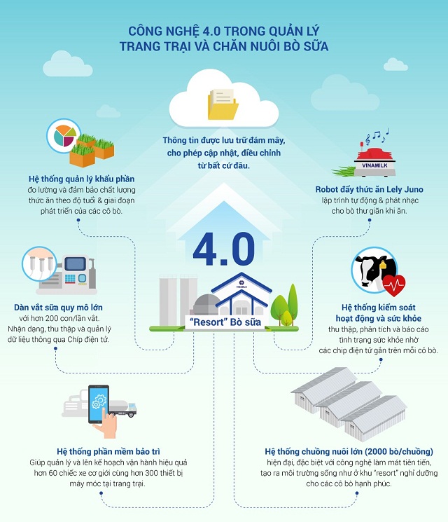 Resort Bò Sữa Vinamilk Tây Ninh là trang trại mở đầu cho việc ứng dụng công nghệ hiện đại 4.0 vào chăn nuôi bò sữa