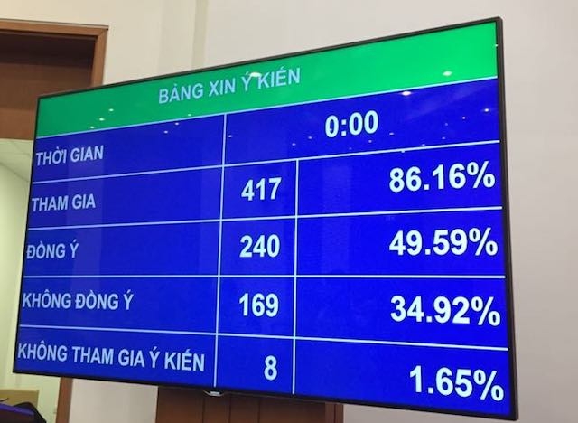 169 đại biểu không tán thành quy định cấm điều khiển phương tiện giao thông mà trong máu hoặc khí thở có nồng độ cồn vượt mức quy định của pháp luật về an toàn giao thông