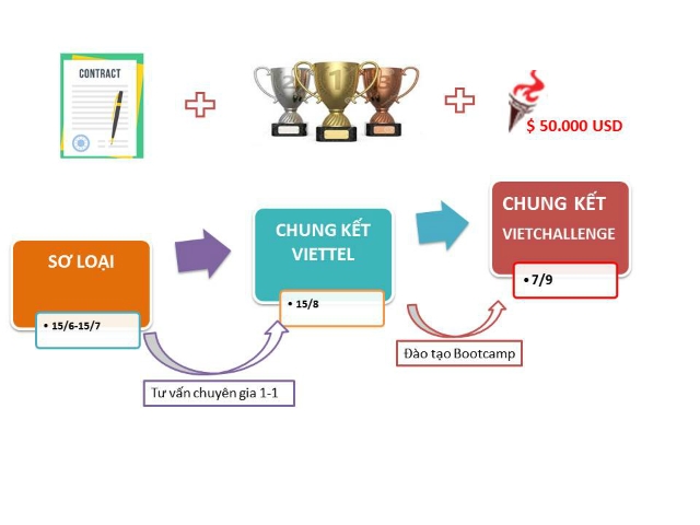 Tiến trình cuộc thi Viettel Advanced Solution Track 2019