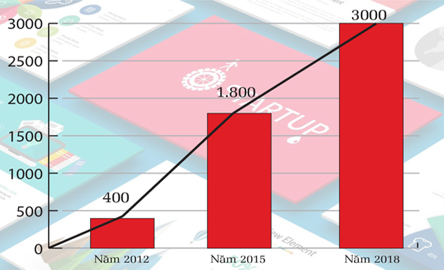 Số công ty khởi nghiệp tăng mạnh