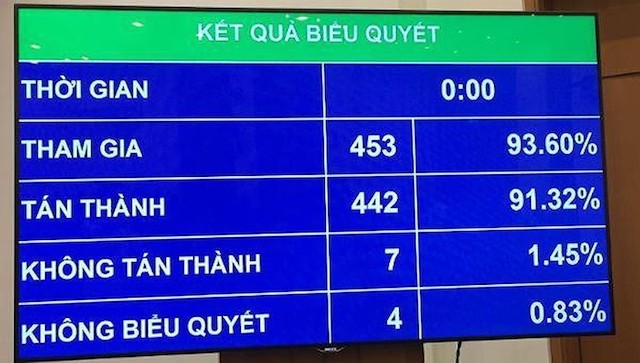 Kết quả biểu quyết Luật Quản lý thuế (sửa đổi).