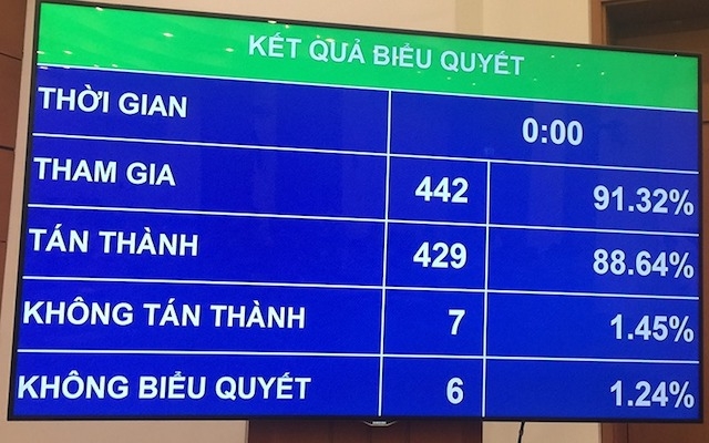 Tỷ lệ biểu quyết thông qua Luật Kiến trúc