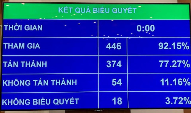 Tỷ lệ đại biểu tán thành quy định đã uống rượu bia thì không được lái xe.