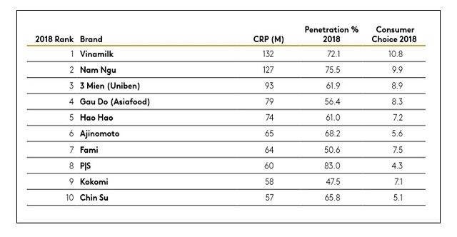Vinamilk dẫn đầu bảng xếp hạng các thương hiệu được chọn mua nhiều nhất khu vực nông thôn - Nguồn: Kantar Worldpanel