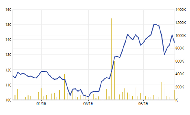 Cổ phiếu NTC tăng chóng mặt nhờ game thoái vốn