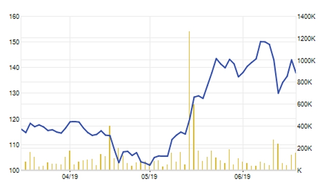 Cổ phiếu NTC tăng chóng mặt nhờ game thoái vốn